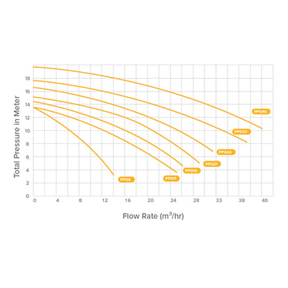 PPG Pump 11 0.55kW 1 Phase