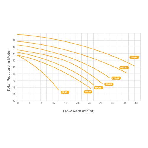 PPG Pump 24 1.5kW 1 Phase