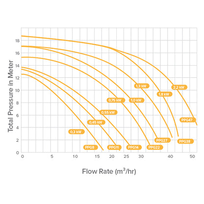 PPG Pump Deluxe 38 1.5kW 1 Phase