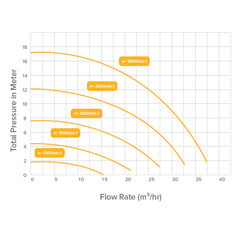 PPG Pump Deluxe Eco VS 1.2kW 1 Phase Pump