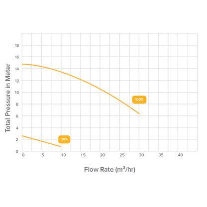 PPG Inverpro 25 VS 1.1kW 1 Phase Pump
