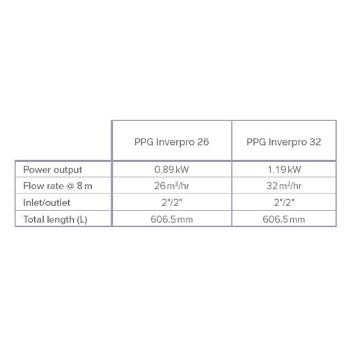 PPG Inverpro 25 VS 1.1kW 1 Phase Pump