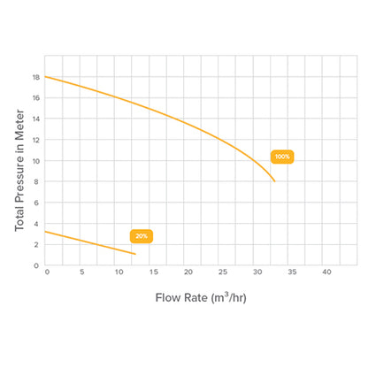 PPG Inverpro 30 VS 1.4kW 1 Phase Pump
