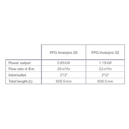 PPG Inverpro 30 VS 1.4kW 1 Phase Pump