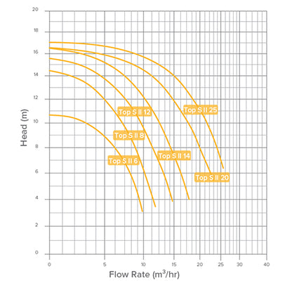 Speck Top S14 0.65kW 0.88 hp 1 Phase Pump