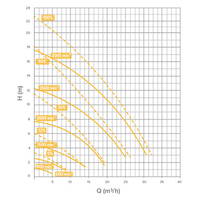 Speck Gamma Eco VS 1.10kW 1 Phase Pump
