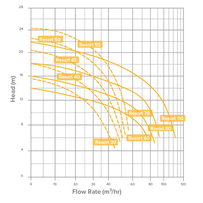 Speck Resort 30 1.50kW 3 Phase Pump