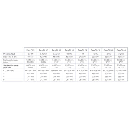 Speck EasyFit 9  0.30 kW 3 Phase Pump