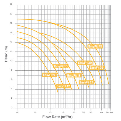 Speck EasyFit 15  0.65 kW 3 Phase Pump