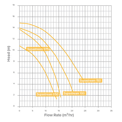 Waterco Supastream 1.50hp 1 Phase Pump