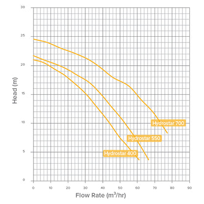 Waterco Hydrostar 5.50hp 3 Phase Pump Mk 3