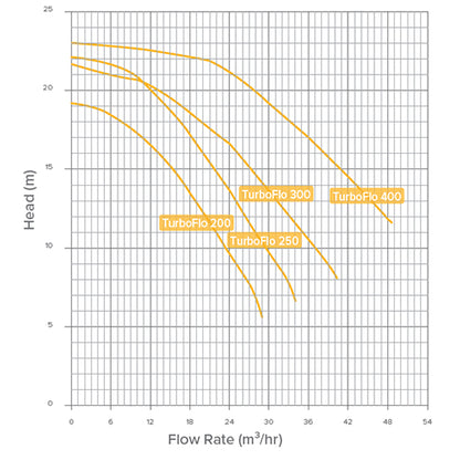 Waterco TurboFlo 2.00 hp 1 Phase Pump
