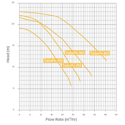 Waterco TurboFlo 4.00 hp 3 Phase Pump