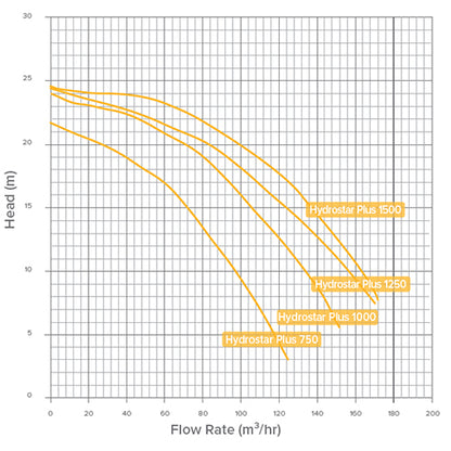 Waterco Hydrostar Plus 5.5kW / 7.50hp 3 Phase Pump