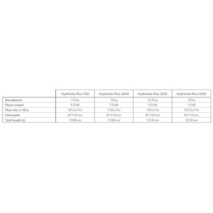 Waterco Hydrostar Plus 5.5kW / 7.50hp 3 Phase Pump