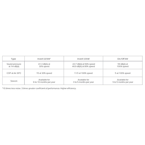 InverX Horizontal 32kW 1 Phase Heat Pump - IXR80