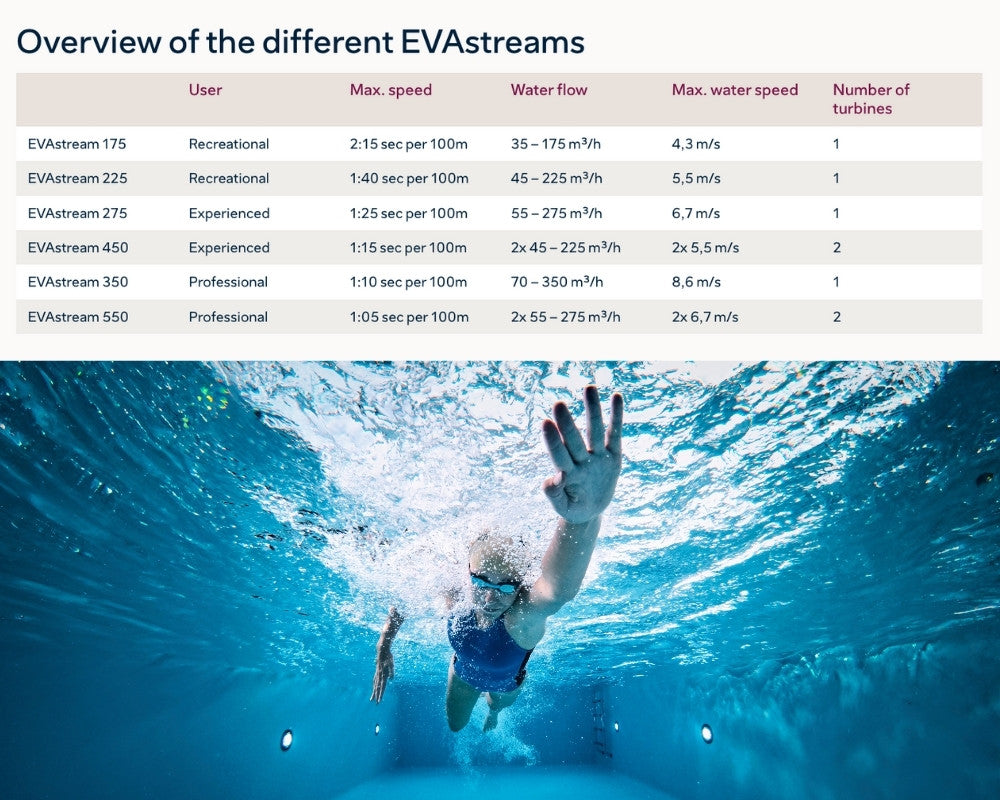 EVAstream Next 175 Recessed Counter Current 0.6kW Turbine & Motor Control Unit