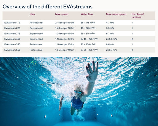 EVAstream Next 275 Recessed Counter Current 1.3kW Turbine & Motor Control Unit