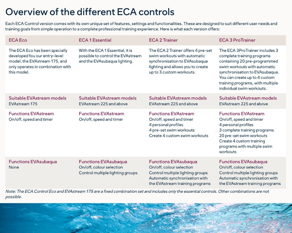 EVAstream Next 175 Recessed Counter Current 0.6kW Turbine & Motor Control Unit