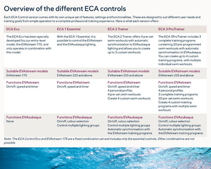 EVAstream Next 175 Recessed Counter Current 0.6kW Turbine & Motor Control Unit